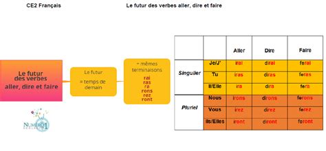 Le futur des verbes être et avoir leçon et exercices CE