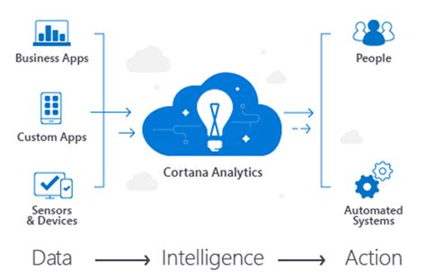 Cortana Analytics Implementation Services