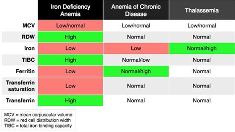 Iron Deficiency Anemia Vs Anemia Of Chronic Disease Quotes Welcome