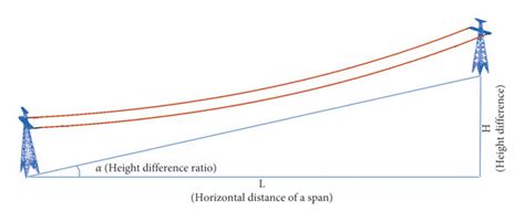 Single Span Transmission Line Download Scientific Diagram