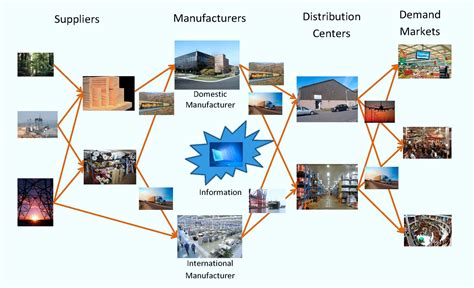 Many supply chain and logistics companies handle supply chain management for multiple businesses. 12 Supply Chain Graphics Images - Supply chain management ...