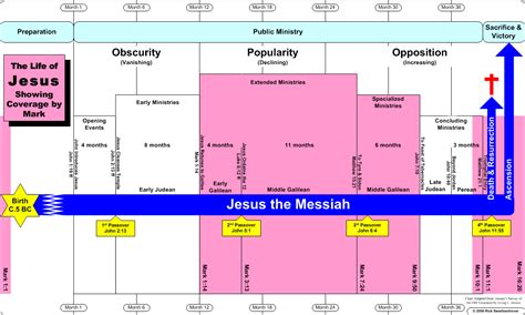 Timelines Of The Life Of Jesus Showing Coverage By Mark