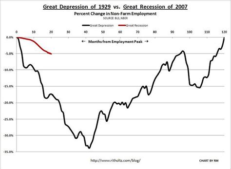 The Great Depression Unemployment And Recovery Seeking Alpha