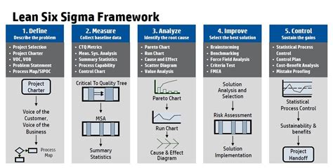 Lss Framework Lean Six Sigma Business Process Improvement Process