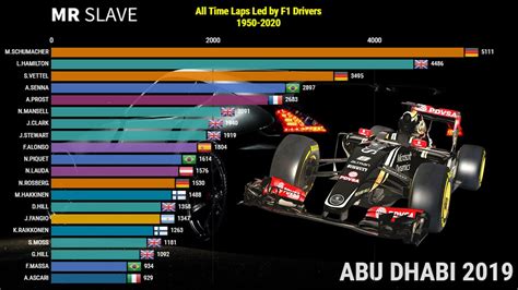 All Time Laps Led By F1 Teams 1950 2020 Youtube