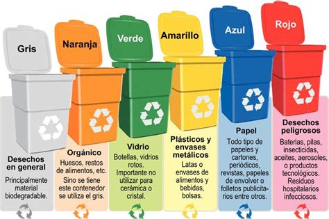 La gestión de los residuos urbanos una aproximación Contenedores de