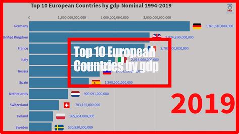 Top 10 European Countries By Gdp Nominal 1994 2019 Youtube