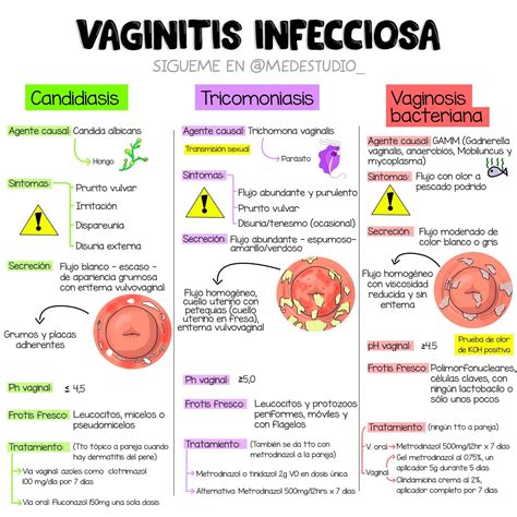 Vaginitis Infecciosa Obstetricia Y Puericultura Cosas De Enfermeria