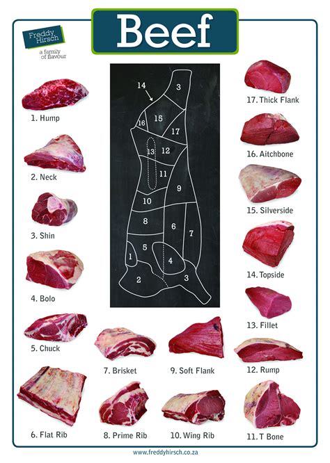 Cuts Of Beef Guide