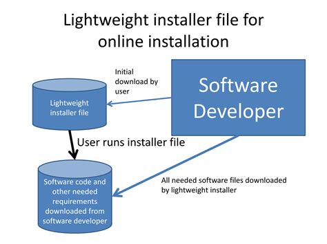 How Is Software Being Installed On Most Computers Homenetworking01info