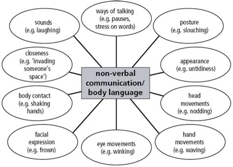 Graph Verbal And Nonverbal Communication Communication Skills