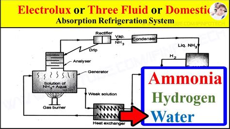 Electrolux Or Three Fluid Or Domestic Vapour Absorption Refrigeration