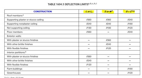 How To Read Deflection Limits Table Ibc Table Project