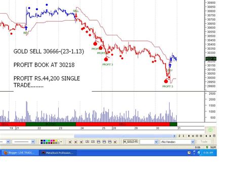 Live Trading Tips Gold Intraday Chart