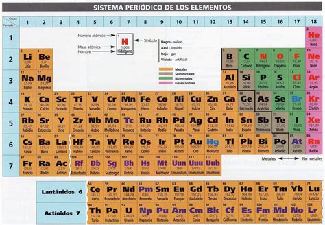 Gas Noble Real Madrid Periodic Table Education Woody Alba Crayon