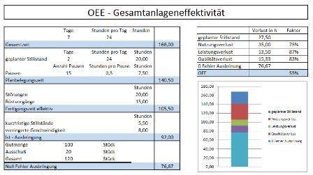 Use our simple oee calculator below to quickly calculate oee, availability, performance, and quality. OEE Overall equipement effectiveness Gesamtanlageneffektivität Excel Vorlage | Lean six sigma ...