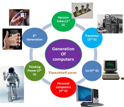 The fifth generation of computing is called artificial intelligence (ai), and it is the goal of computer scientists and developers to eventually create computers than outsmart, outwit, and maybe even outlast their human inventors. Computer History Quiz MCQS Question