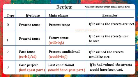 Learn The Rules For Conditional Sentences If Clauses In English