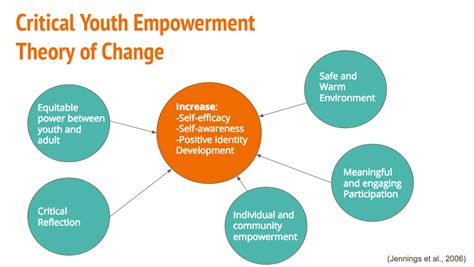 Critical Youth Empowerment Theory Of Change Youth Empowerment Theory