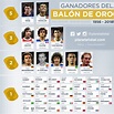 Ganadores del Balón de Oro (1956-2018) | Infografías