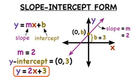 Whats Slope Intercept Form Of A Linear Equation Instructional Video