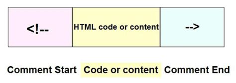 What Is Html Comment Html Tutorials W3resource