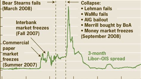 Financial Crisis Timeline Download Scientific Diagram