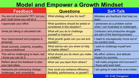 Model And Empower A Growth Mindset Teach Better
