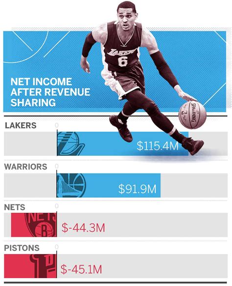 Try a team, player, or league name for relevant personalize your videos, scores, and news! A confidential report shows nearly half the NBA lost money ...