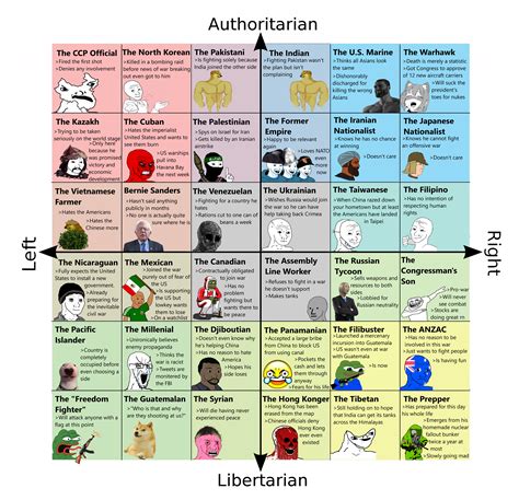 World War Iii On The Political Compass Politicalcompassmemes