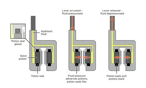 Electric Scooter Hydraulic Brakes Complete Guide Escooternerds