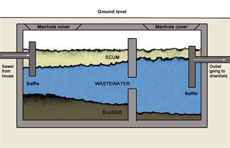 Everything You Need To Know About Septic Tank Regulations