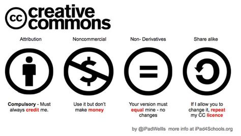 Creative Commons Understanding Free Content Laptrinhx