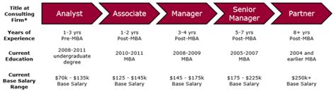 Sometimes, it happens in 1 year and for rare cases, 2 years). What is the average base salary of an associate at a ...