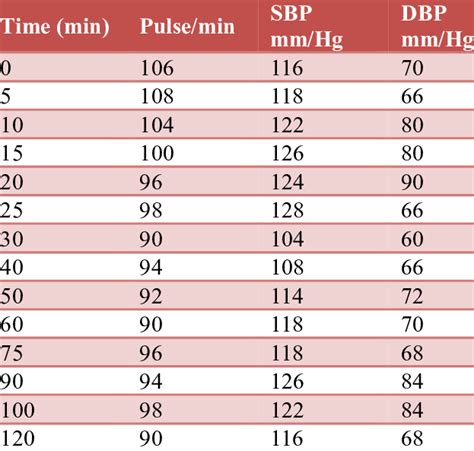 Pulse Blood Pressure And Diastolic Blood Pressure Charting