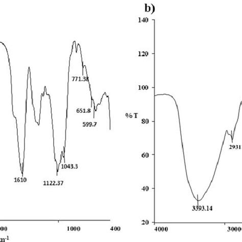 The UVvisible Absorption Spectra Of VN A And VN AuNPs B The VN Download Scientific