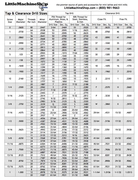 Tap And Clearance Drill Sizes Sunshine Garage Mk Iv Roadster