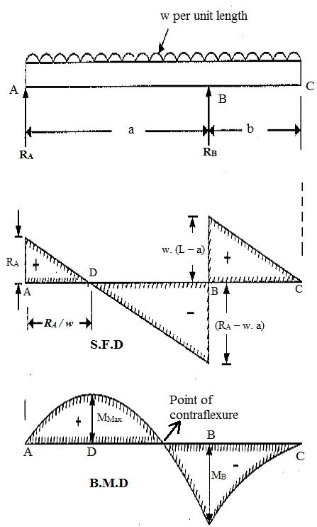 Shear Force And Bending Moment Diagram For Overhanging Beam