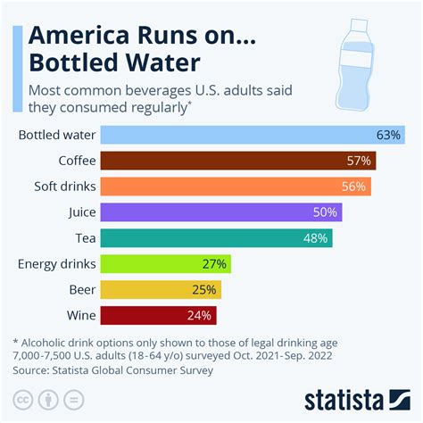 Chart America Runs On Bottled Water Statista