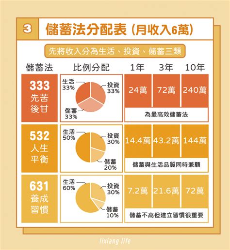 人生不窮忙 8 種存錢方法幫你發｜如何存錢讓月入 3 萬也能存百萬