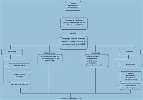 Procesos Psicosociales Comunitarios Mapa Conceptual Procesos