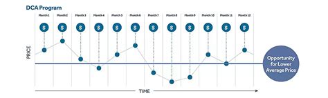 Dollar Cost Averaging For Universal Life Policy New York Life