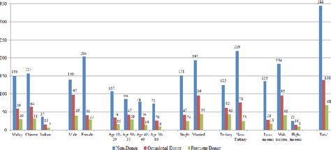 Just imagine the number of lives that can be saved if more people donate blood. PDF Determinants of Blood Donation Status in Malaysia ...