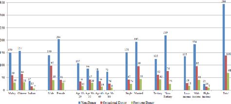 About 30% of american adults have symptoms of insomnia. PDF Determinants of Blood Donation Status in Malaysia ...