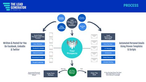 The Lead Generator Process By Connect 365 Special Offer