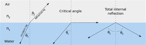 Total Internal Reflection Critical Angle