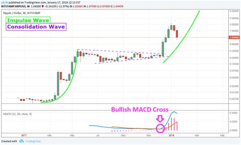 Ripple price in usd, euro, bitcoin, cny, gbp, jpy, aud, cad, krw, brl and zar. Crypto Crash in 2018: Ripple and Ethereum Still Have a Lot ...