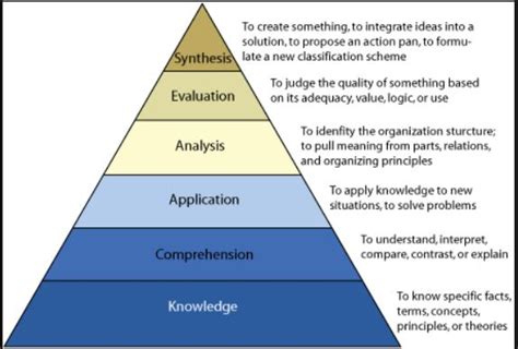 Blooms Taxonomy Partnership With Learning Design