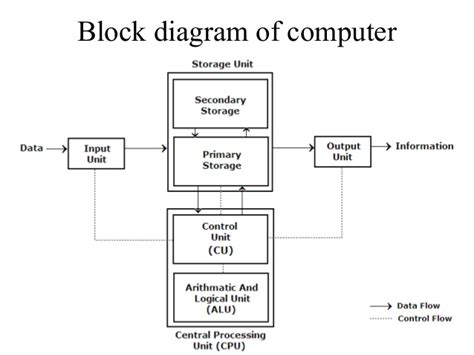 Hello, today we will know what is block diagram of computer system with explanation. Block diagram of computer, Number system and complements ...