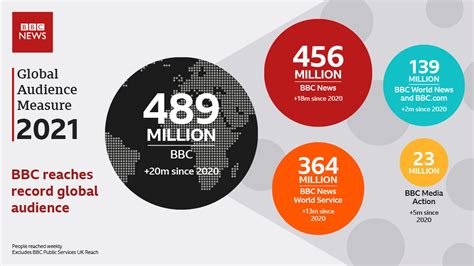 Bbc On Track To Reach Half A Billion People Globally Ahead Of Its Centenary In 2022 Media Centre